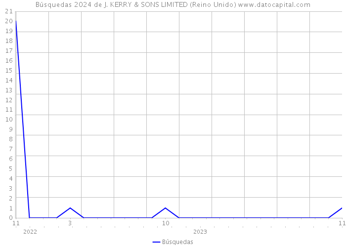 Búsquedas 2024 de J. KERRY & SONS LIMITED (Reino Unido) 