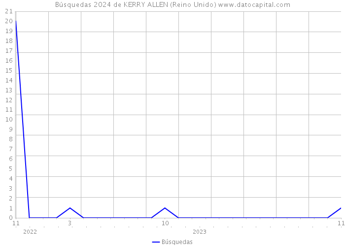 Búsquedas 2024 de KERRY ALLEN (Reino Unido) 