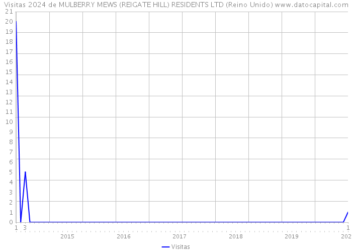 Visitas 2024 de MULBERRY MEWS (REIGATE HILL) RESIDENTS LTD (Reino Unido) 