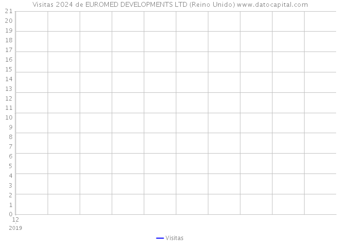 Visitas 2024 de EUROMED DEVELOPMENTS LTD (Reino Unido) 