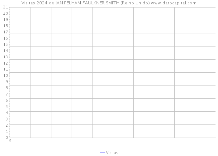 Visitas 2024 de JAN PELHAM FAULKNER SMITH (Reino Unido) 