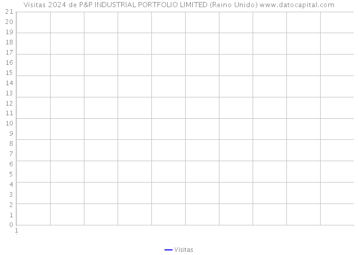 Visitas 2024 de P&P INDUSTRIAL PORTFOLIO LIMITED (Reino Unido) 