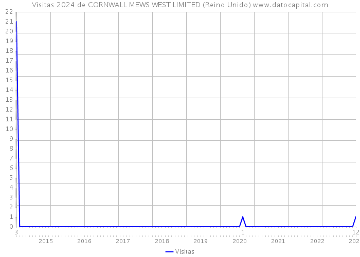 Visitas 2024 de CORNWALL MEWS WEST LIMITED (Reino Unido) 