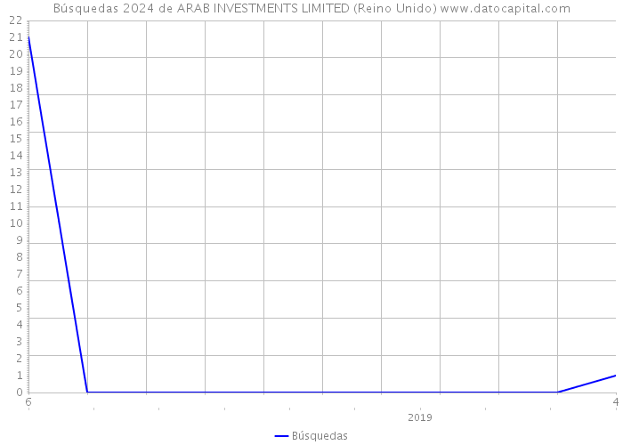 Búsquedas 2024 de ARAB INVESTMENTS LIMITED (Reino Unido) 