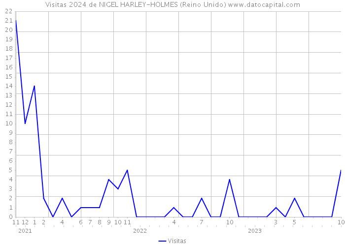 Visitas 2024 de NIGEL HARLEY-HOLMES (Reino Unido) 