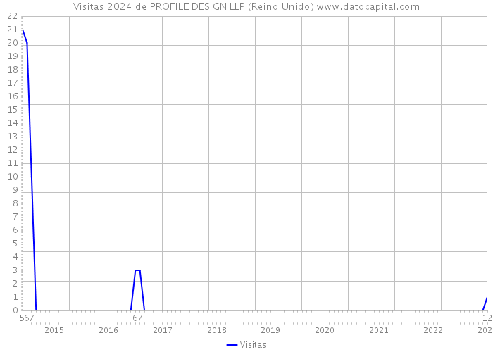 Visitas 2024 de PROFILE DESIGN LLP (Reino Unido) 