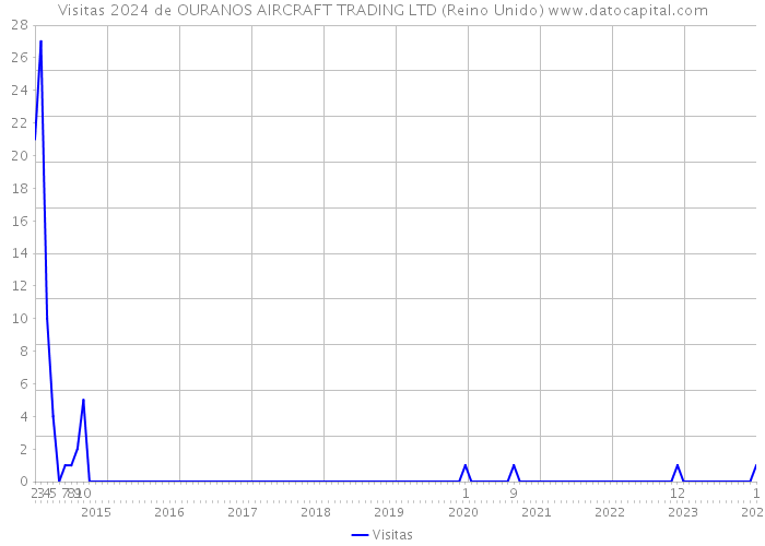 Visitas 2024 de OURANOS AIRCRAFT TRADING LTD (Reino Unido) 