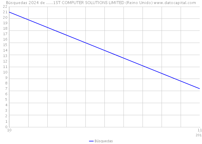 Búsquedas 2024 de ......1ST COMPUTER SOLUTIONS LIMITED (Reino Unido) 