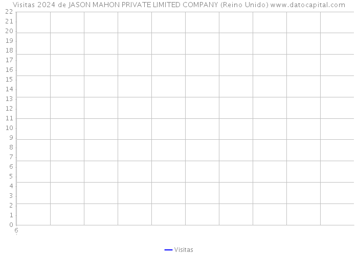 Visitas 2024 de JASON MAHON PRIVATE LIMITED COMPANY (Reino Unido) 