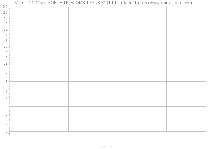 Visitas 2024 de MOBILE TELECOMS TRANSPORT LTD (Reino Unido) 