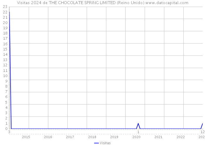 Visitas 2024 de THE CHOCOLATE SPRING LIMITED (Reino Unido) 