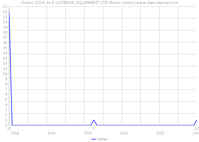 Visitas 2024 de E CATERING EQUIPMENT LTD (Reino Unido) 