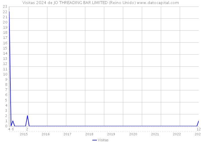 Visitas 2024 de JO THREADING BAR LIMITED (Reino Unido) 