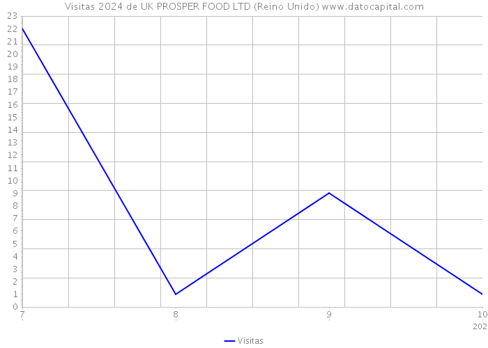 Visitas 2024 de UK PROSPER FOOD LTD (Reino Unido) 