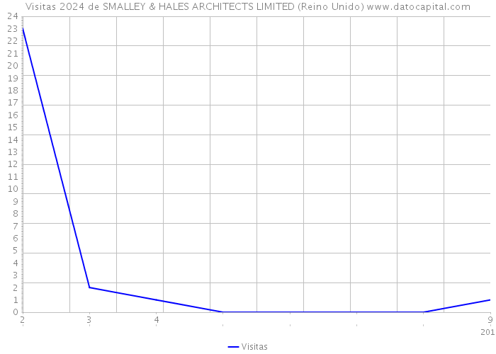 Visitas 2024 de SMALLEY & HALES ARCHITECTS LIMITED (Reino Unido) 
