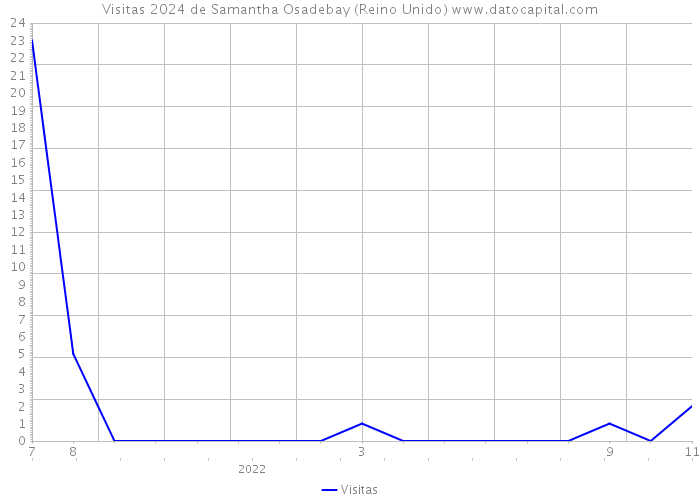 Visitas 2024 de Samantha Osadebay (Reino Unido) 