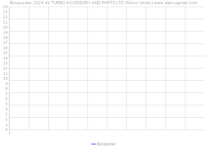 Búsquedas 2024 de TURBO ACCESSORY AND PARTS LTD (Reino Unido) 