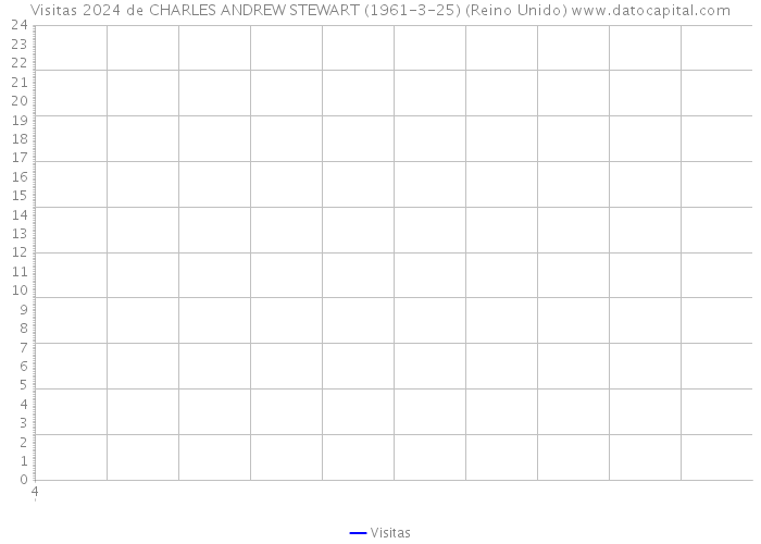 Visitas 2024 de CHARLES ANDREW STEWART (1961-3-25) (Reino Unido) 