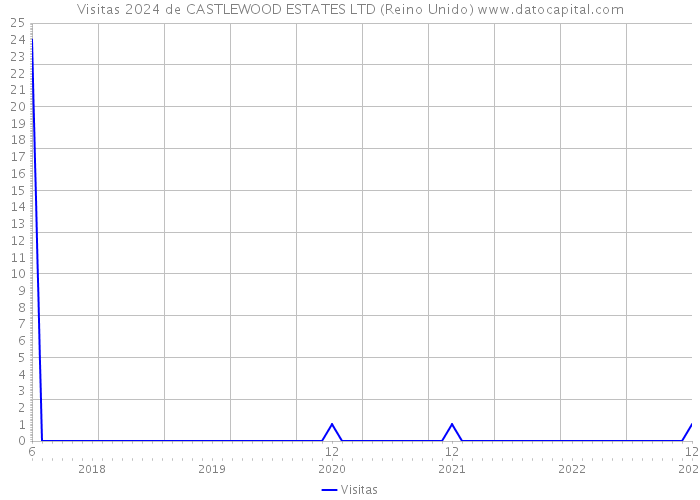 Visitas 2024 de CASTLEWOOD ESTATES LTD (Reino Unido) 