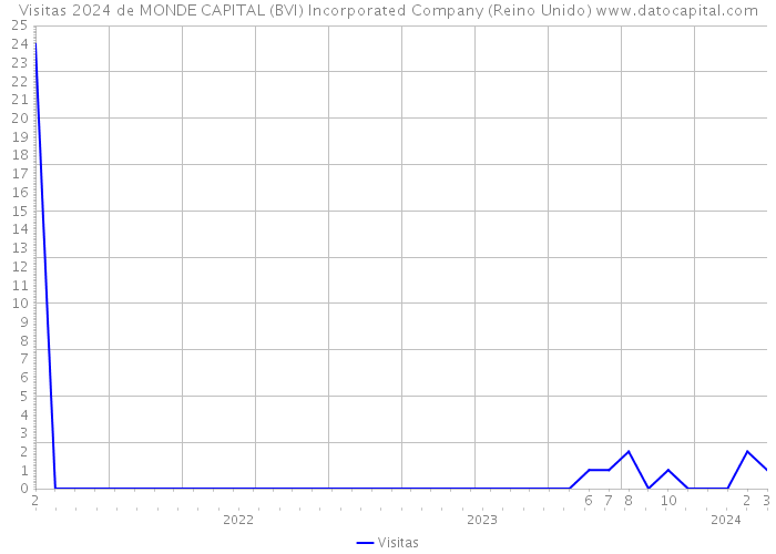 Visitas 2024 de MONDE CAPITAL (BVI) Incorporated Company (Reino Unido) 