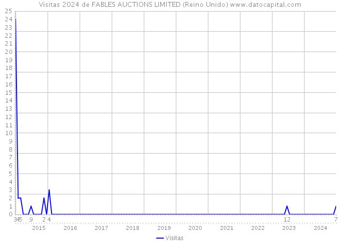 Visitas 2024 de FABLES AUCTIONS LIMITED (Reino Unido) 