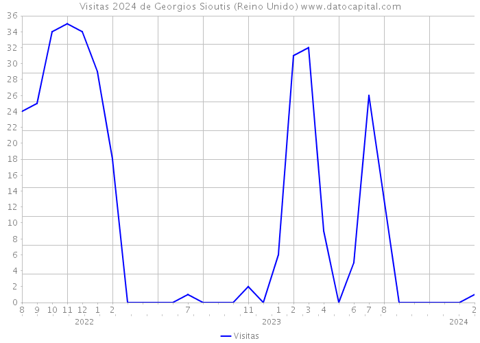 Visitas 2024 de Georgios Sioutis (Reino Unido) 