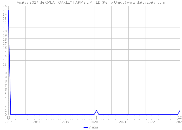 Visitas 2024 de GREAT OAKLEY FARMS LIMITED (Reino Unido) 