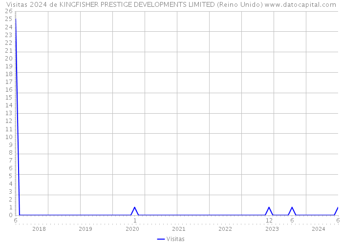 Visitas 2024 de KINGFISHER PRESTIGE DEVELOPMENTS LIMITED (Reino Unido) 