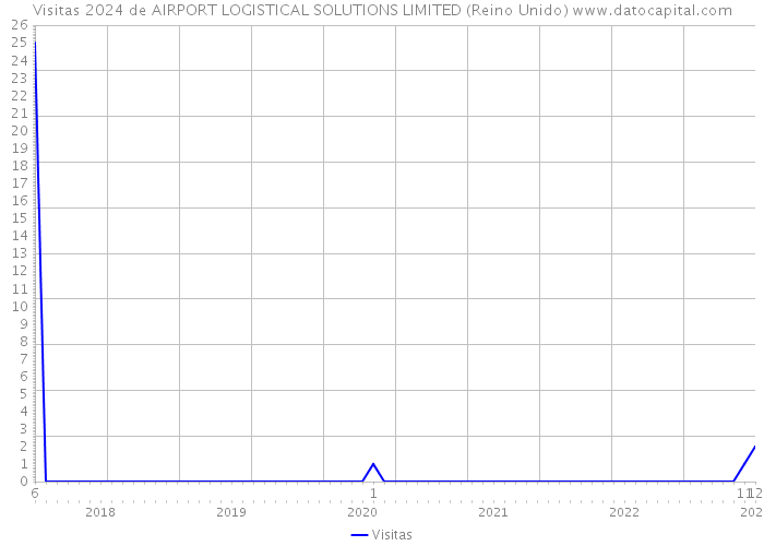 Visitas 2024 de AIRPORT LOGISTICAL SOLUTIONS LIMITED (Reino Unido) 