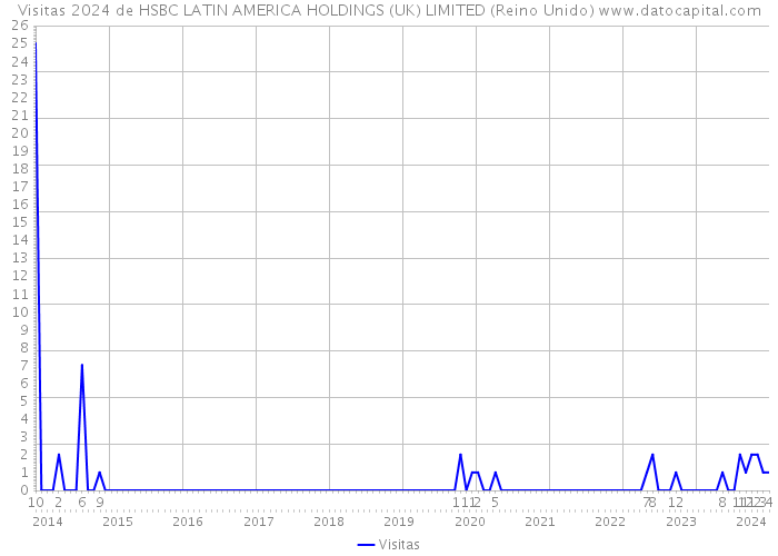 Visitas 2024 de HSBC LATIN AMERICA HOLDINGS (UK) LIMITED (Reino Unido) 