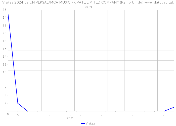 Visitas 2024 de UNIVERSAL/MCA MUSIC PRIVATE LIMITED COMPANY (Reino Unido) 