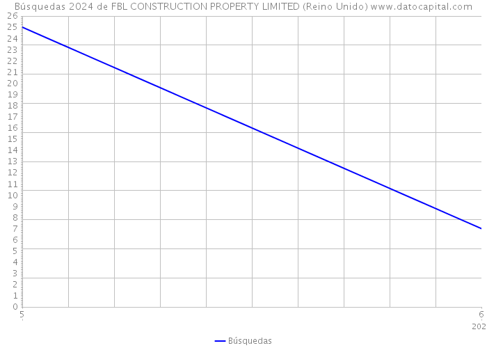 Búsquedas 2024 de FBL CONSTRUCTION PROPERTY LIMITED (Reino Unido) 
