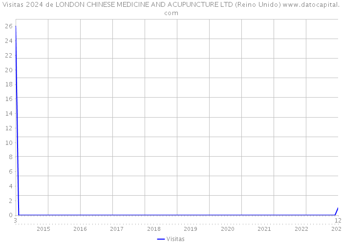 Visitas 2024 de LONDON CHINESE MEDICINE AND ACUPUNCTURE LTD (Reino Unido) 