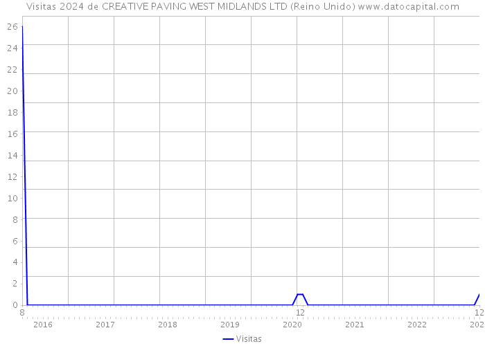 Visitas 2024 de CREATIVE PAVING WEST MIDLANDS LTD (Reino Unido) 