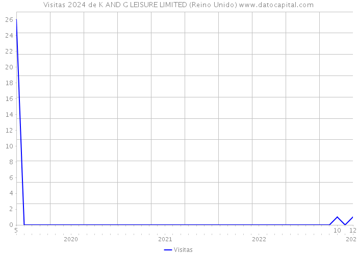 Visitas 2024 de K AND G LEISURE LIMITED (Reino Unido) 