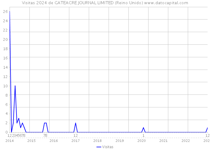 Visitas 2024 de GATEACRE JOURNAL LIMITED (Reino Unido) 