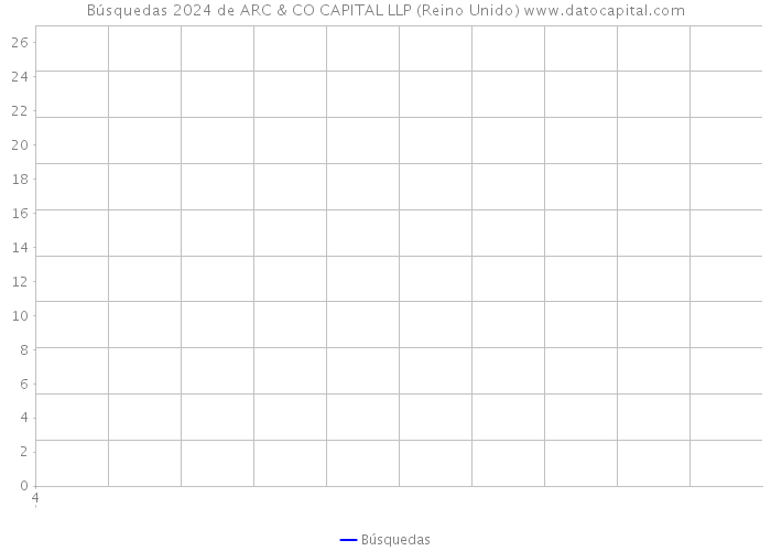 Búsquedas 2024 de ARC & CO CAPITAL LLP (Reino Unido) 