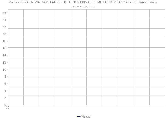 Visitas 2024 de WATSON LAURIE HOLDINGS PRIVATE LIMITED COMPANY (Reino Unido) 