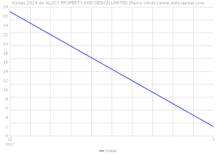 Visitas 2024 de ALUCY PROPERTY AND DESIGN LIMITED (Reino Unido) 