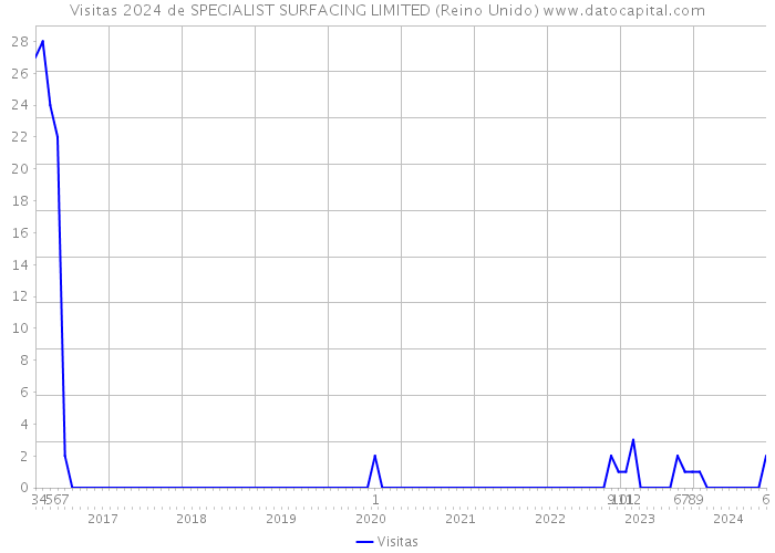 Visitas 2024 de SPECIALIST SURFACING LIMITED (Reino Unido) 