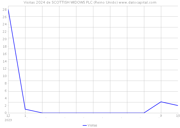 Visitas 2024 de SCOTTISH WIDOWS PLC (Reino Unido) 