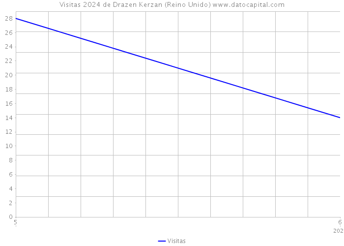 Visitas 2024 de Drazen Kerzan (Reino Unido) 