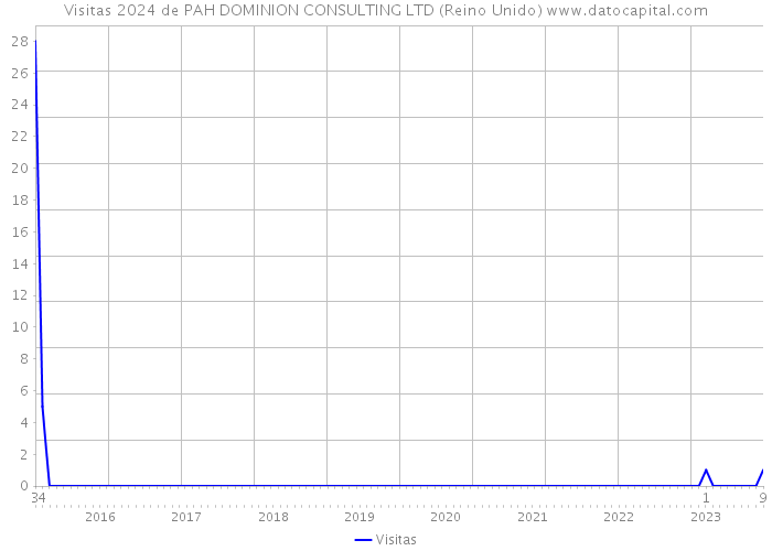 Visitas 2024 de PAH DOMINION CONSULTING LTD (Reino Unido) 