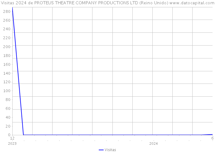 Visitas 2024 de PROTEUS THEATRE COMPANY PRODUCTIONS LTD (Reino Unido) 