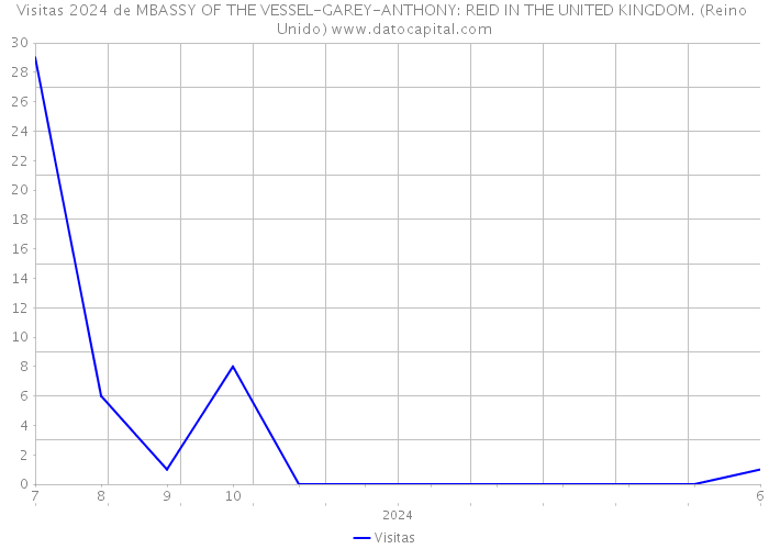 Visitas 2024 de MBASSY OF THE VESSEL-GAREY-ANTHONY: REID IN THE UNITED KINGDOM. (Reino Unido) 