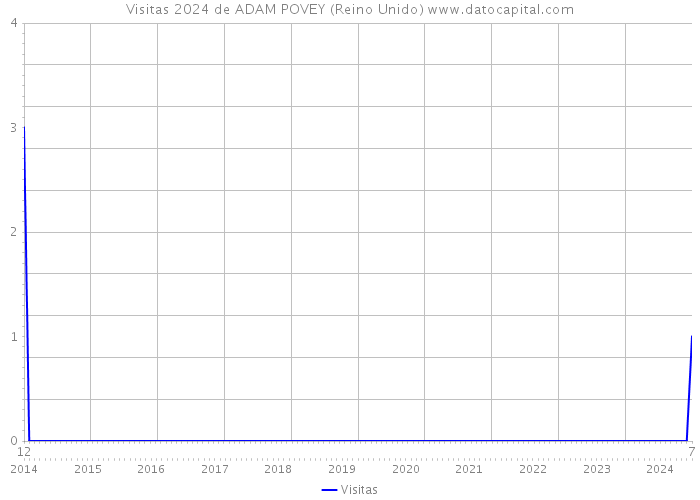 Visitas 2024 de ADAM POVEY (Reino Unido) 