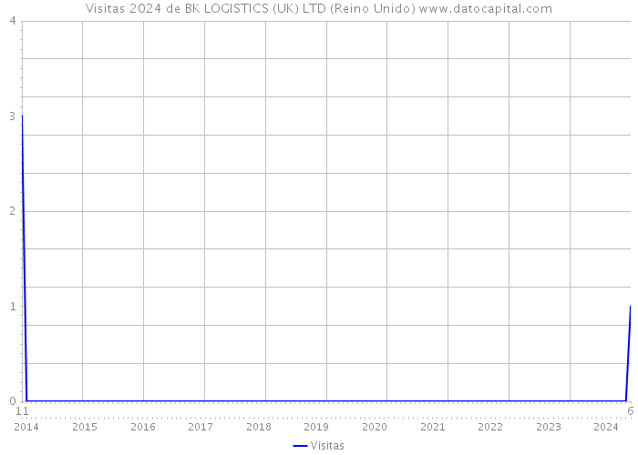 Visitas 2024 de BK LOGISTICS (UK) LTD (Reino Unido) 