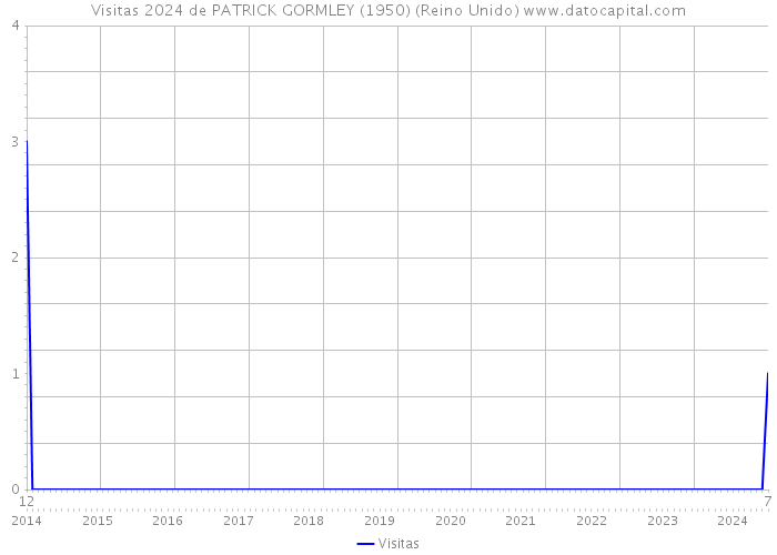 Visitas 2024 de PATRICK GORMLEY (1950) (Reino Unido) 