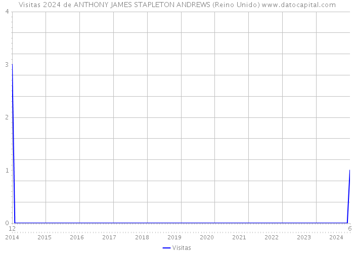 Visitas 2024 de ANTHONY JAMES STAPLETON ANDREWS (Reino Unido) 