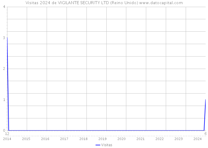 Visitas 2024 de VIGILANTE SECURITY LTD (Reino Unido) 